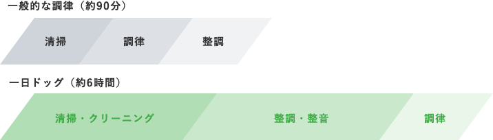 一般的な調律（約90分）/一日ドッグ（約6時間）